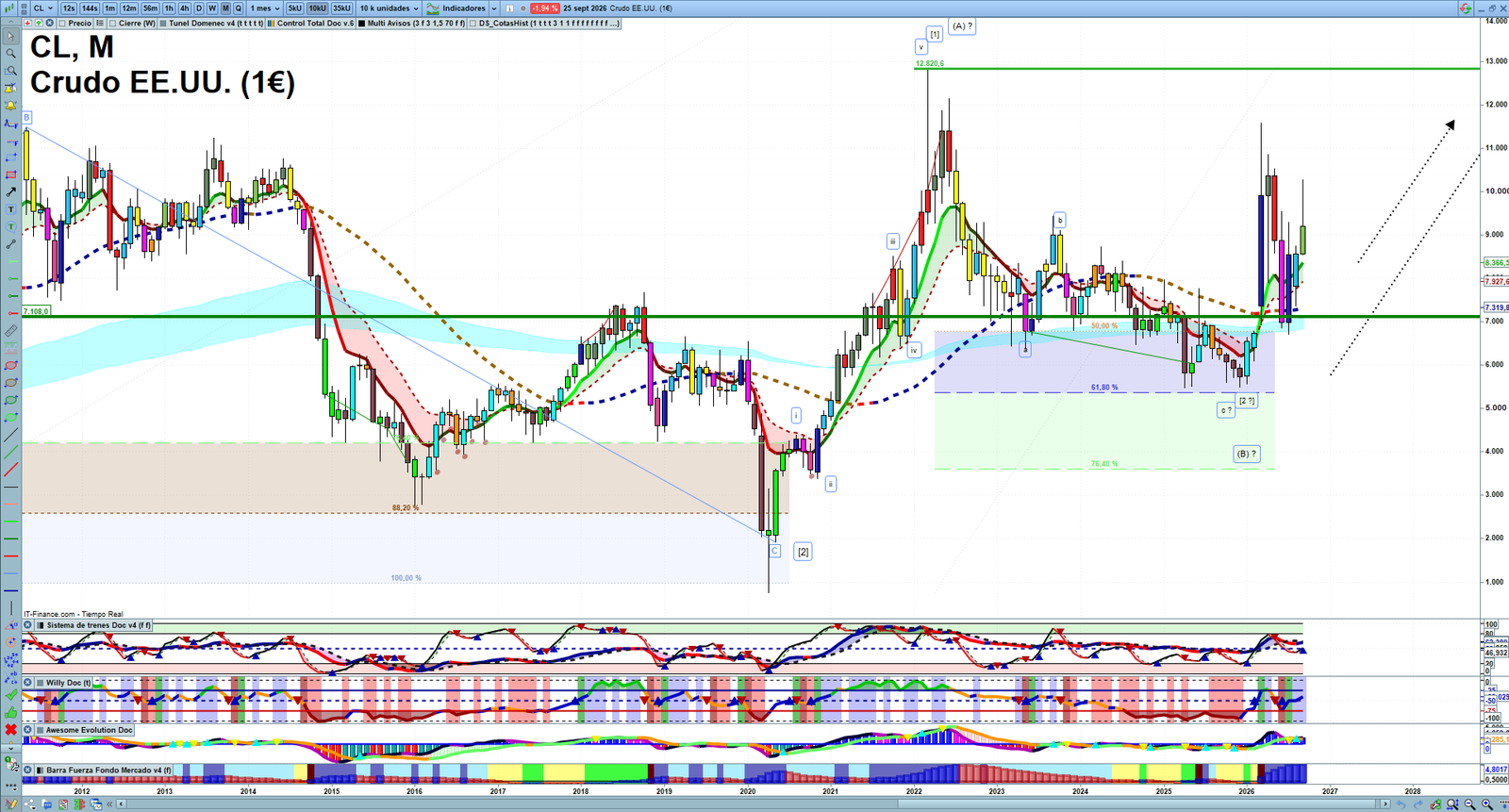 Oil monthly technical analysis chart with crude oil trend structure, support and resistance levels